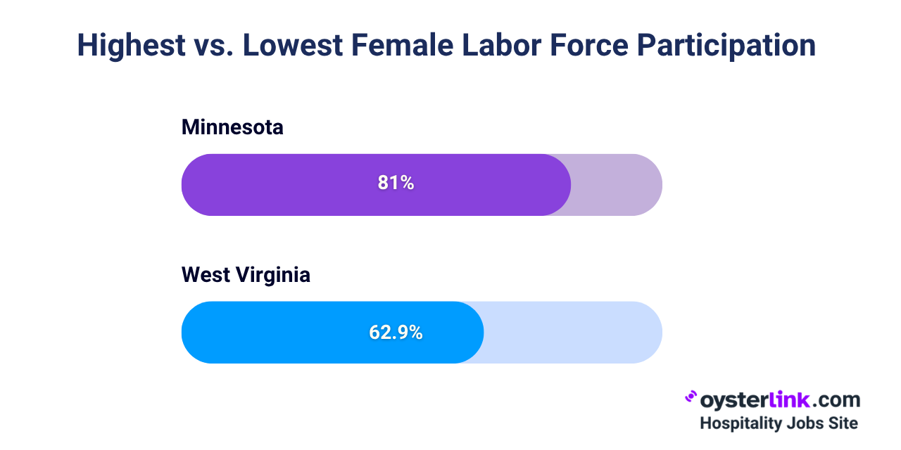 labor force participation rate: minnesota vs west virginia 
